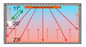 Infrared radiation heats all surfaces in the room