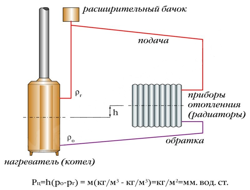 The main indicators of the gravitational heating system