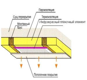 The layout of the heating film elements between the insulation layer and the decorative ceiling lining