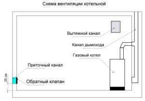 esquema de ventilación natural de una sala de calderas de gas