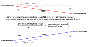 The slope of pipes in a gravitational heating system