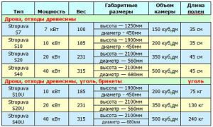 characteristics of boilers Stropuva