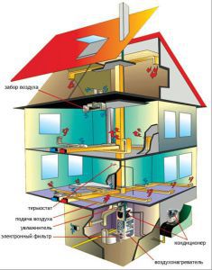 ventilatie- en verwarmingssysteem