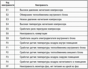 HAIER airconditioner foutcodes