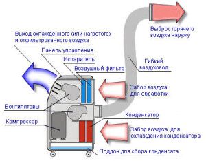 diagram ng aparato at pagpapatakbo ng isang modernong mobile air conditioner na BALLU