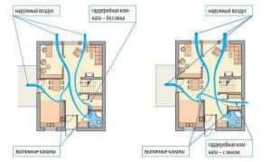 Varianten van ventilatie van een kleedkamer met en zonder raam