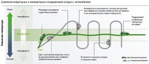 Schematische vergelijking van compressortypes met en zonder inverter