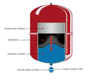 An elastic diaphragm inside a closed expansion tank compensates for pressure drops in the heating medium