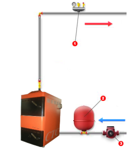 Naast de ketel bevat het systeem: 1 - veiligheidsgroep, 2 - expansievat, 3 - circulatiepomp