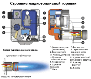 Ontwerp dieselbrander