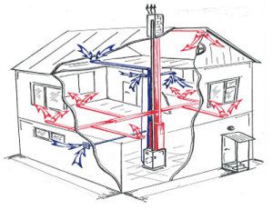 Schema van luchtstroomverdeling bij het verwarmen van een huis vanuit een pyrolyseketel van luchtverwarming