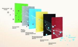 6-traps luchtfiltratiesysteem in ELECTROLUX airconditioners