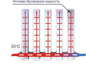 Working principle of a vacuum radiator