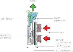 Scheme ng paglilinis ng hangin na may isang HEPA filter at isang carbon filter