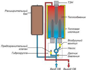 Het werkingsprincipe van een boiler water