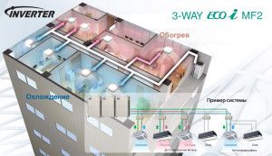 VRF-systeem ECOi