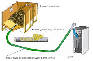 Bedieningsschema voor pelletverwarming