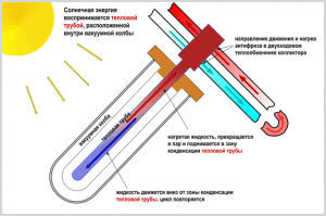 Solar heating element