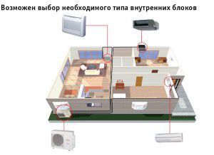 Diagram ng isang semi-industriyal na multi-split system na FUJITSU