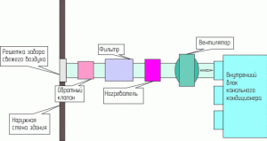 mengschema voor verse lucht in kanaalsplitsingen