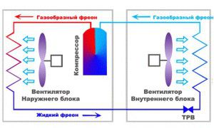 opstelling van de compressor in een split-systeem