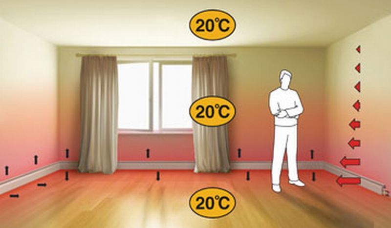 Heating with warm skirting boards guarantees uniform heating of the entire room