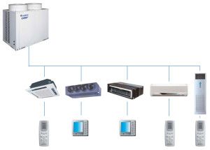 Scheme ng multi-zone system na GREE GMV