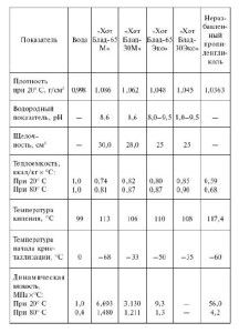 Comparison of the parameters of water and antifreeze