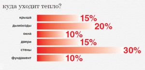 Distribution of heat losses in the house