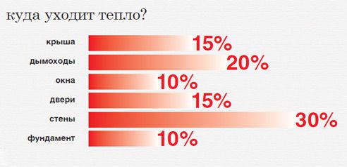 Distribution of heat losses in the house