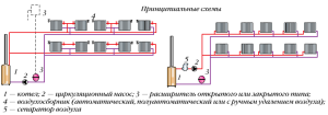 Schemes of the organization of a two-pipe horizontal heating system