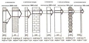 Thermal conductivity value and heat transfer resistance for building materials