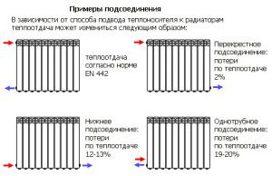 Ways to connect radiators