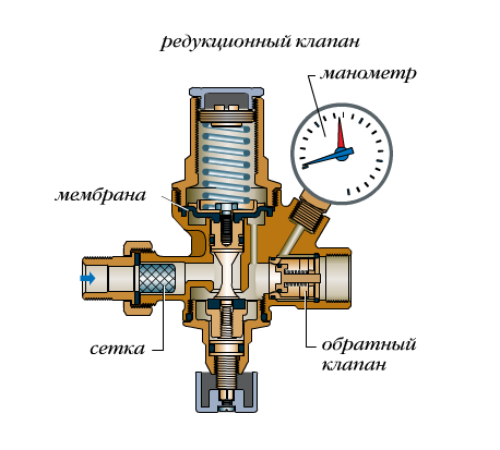 The design of the pressure reducing valve for heating make-up