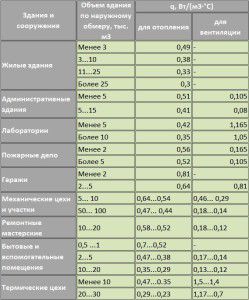 Table of specific thermal characteristics of buildings