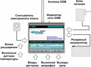 Example of GSM layout for heating control