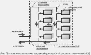 Typowy pionowy schemat ogrzewania