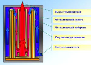 Induction heating boiler design