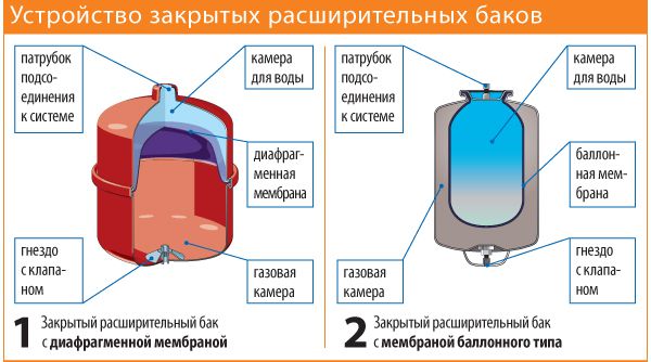 Types of closed expansion tanks for heating