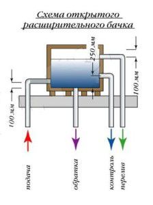 Expansion tank for system make-up