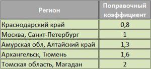 Table of correction factors for different climatic zones of Russia