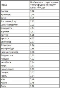 Resistance to heat transfer of walls of residential buildings