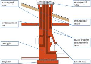 diseño de chimenea