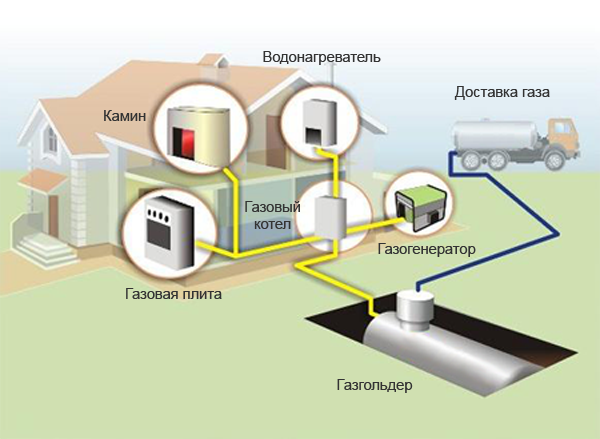 Autonomous heating scheme with a gas holder