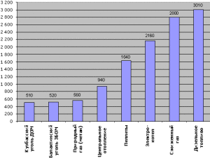 Comparative cost of various heat transfer fluids