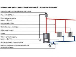 Installation diagram of an open expansion tank