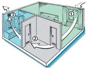 natuurlijke ventilatie van het appartement