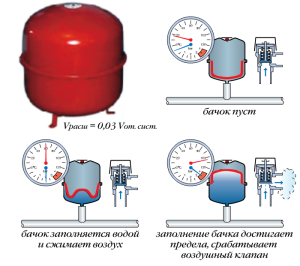 The scheme of operation of the expansion tank of the membrane type