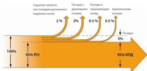 Decreased efficiency due to heat loss