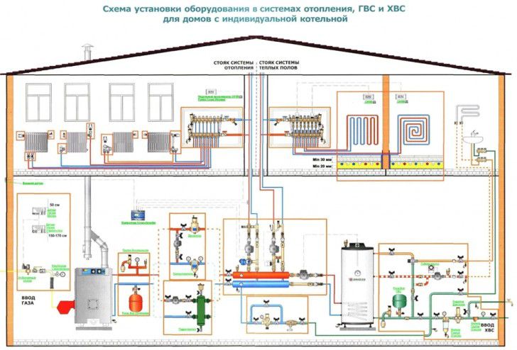 Hệ thống sưởi của một ngôi nhà riêng